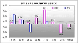 [부동산114] 광주 2주간 매매 0.04% 상승