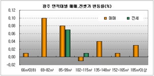 [부동산114] 중, 소형 매매 활기, 광산구 0.18% ↑