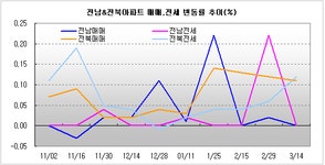 [부동산114] 전북 매매-전세시장 꾸준한 상승률 유지