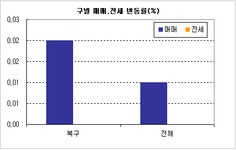 [부동산114] 총선 이후 매매, 전세 거래한산