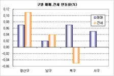 [부동산114] 수완지구 높은 분양가로 인근 입주단지 상승