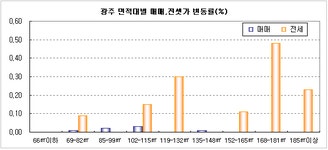 [부동산114] 전세 상승률 올 들어 최고