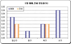[부동산114] 장마철 불구 소형부족으로 소폭↑