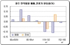 [부동산114] 장마철 불구 소형부족으로 소폭↑