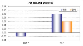 [부동산114] 추석 이후 회복세