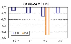 [부동산114] 건설,조선 워크아웃 결정, 광주아파트 가격 하락