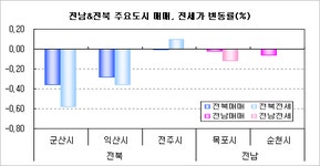 [부동산114] 전라 매매, 전세 모두 하락