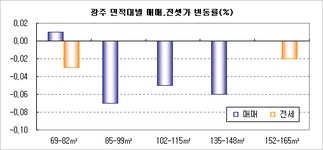 [부동산114] 광산구, 미분양 영향으로 내림세
