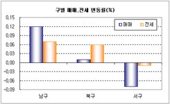 [부동산114] 전세 올해 첫 상승 0.03%