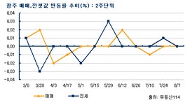 부동산 빅데이터, 부동산114