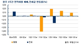 [부동산114] 북구 신혼부부 수요 늘어 매매 0.09% 상승