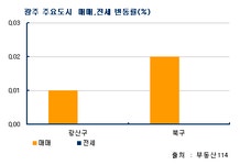 [부동산114] 이사철 끝난 광주 거래 없이 조용