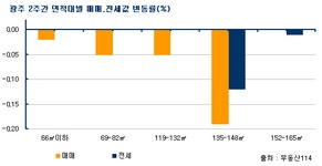 [부동산114] 매매,전세 동반 하락
