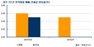 [부동산114] 학군 수요로 남구 전셋값 0.06% 상승