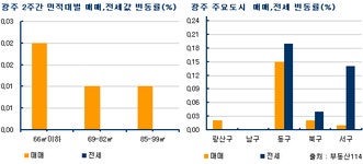 [부동산114] 막바지 학군수요에 신혼부부 수요 더해져 전세 반짝 상승
