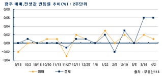 부동산 빅데이터, 부동산114