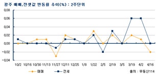 부동산 빅데이터, 부동산114