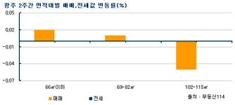 [부동산114] 계절적인 수요 마무리되며 한산한 광주 아파트 시장