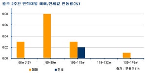 [부동산114] 5월, 조용한 광주 아파트 시장