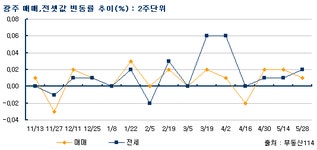 [부동산114] 광주 남구 재건축 단지 사업 부진으로 매매시장 가격 상승 둔화