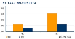 [부동산114] 거래시장 비수기 보합세 유지
