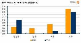[부동산114] 광주 서구 염주주공, 화정주공 재개발로 매물 부족 기조 지속될 전망