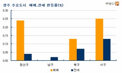 [부동산114] 광주 서구 재건축 영향 주변 지역으로 확산