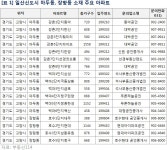 [부동산114] 도심 출퇴근 편리한 2~3억원대 신혼집 어디가 좋을까?
