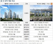 [부동산114] [가을분양 빅매치②] 래미안 신반포 리오센트 vs 아크로 리버뷰