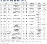 [부동산114] 올 봄 분양시장, 놓치면 후회할 아파트
