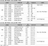 [부동산114] 고향 가는 길, 새로 뚫리는 곳 주목