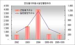 [부동산114] [서울10차동시] 불광2구역 현대홈타운 입주자 모집공고