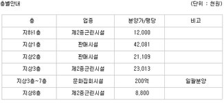 [부동산114] 성안길 최고의 자리, 핵심상권 - 청주 CU
