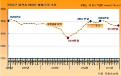 [부동산114] 강남4구 재건축 아파트 얼마나 빠졌나? 8.29대책 효과 있을까? [부동산114] 강남4구 재건축 아파트 얼마나 빠졌나?  8.29대책... 