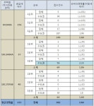 [부동산114] 동부건설 ‘영덕역 센트레빌’ 3순위 최고 2.33대1로 순위 내 청약마감