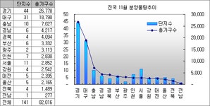 [부동산114] [11월분양시장] 대단지 풍부한 지방 공략, 수도권은 연내 마지막 택지 노려라