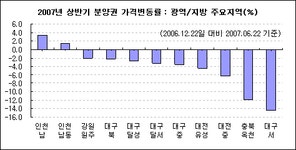 [부동산114] [2007년 상반기 상품별 시장 결산 - 분양권]