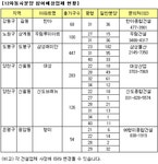 [부동산114] ☞ 2002년 마지막동시!! 새해초 청약656가구 일반분양예정