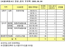 [부동산114] ☞ 서울5차동시 인천,경기무주택 접수 미비