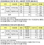 [부동산114] ☞ 인천4차동시 인천1순위 363가구 미달