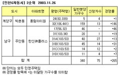 [부동산114] [인천6차동시] 2순위, 여전히 265가구 미달