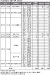 [부동산114] [서울6차동시] 서울무주택, 방배IPARK 청약완료