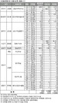 부동산 빅데이터, 부동산114 [부동산114] [서울6차동시] 서울1순위, 잠실3단지,방배IPARK 완료