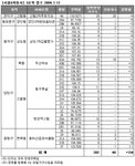 [부동산114] [서울6차동시] 3순위 최종 154가구 미달