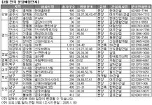[부동산114] [2월분양시장] 침체 속 1만여가구 예정!