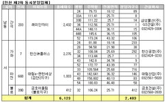 [부동산114] [인천2차동시] 4개 단지 6,1223구 중 2,403가구 분양