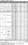 [부동산114] [서울3차동시] 무주택접수, 0.04대 1로 마감