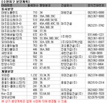 [부동산114] [9월분양시장] 판교 중대형, 은평-파주운정 알짜 분양