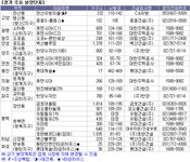 [부동산114] [5월분양시장] 알짜 몰린 5월분양 도심주상복합, 수도권유망택지 눈길