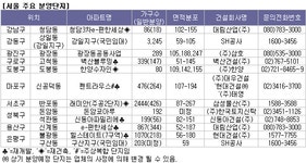 [부동산114] [10월분양시장] 서울 중소형 상대적 강세, 전매기간 줄어든 수도권 신규분양 눈길